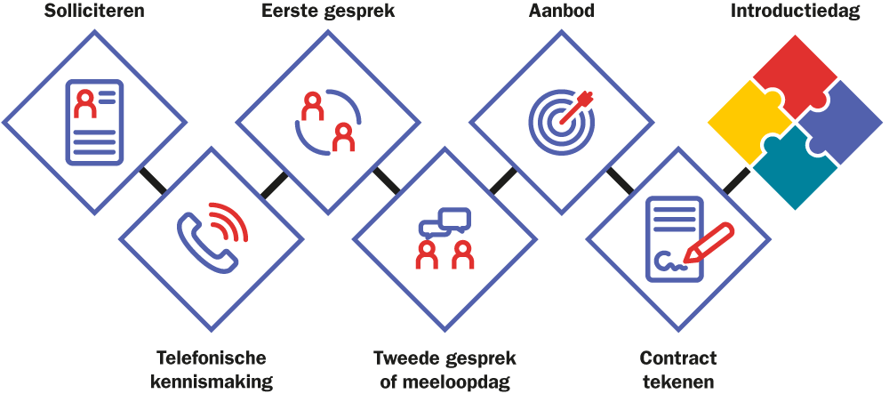 solliciteren in zeven stappen regionaal autisme centrum