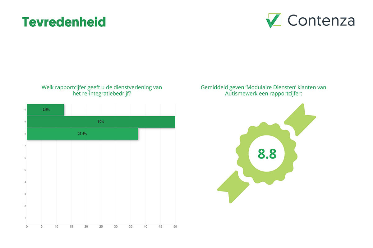 Het traject 'modulaire diensten' van Autismewerk krijgt een gemiddelde klanttevredenheid van 8,8 van deelnemers via UWV-trajecten.