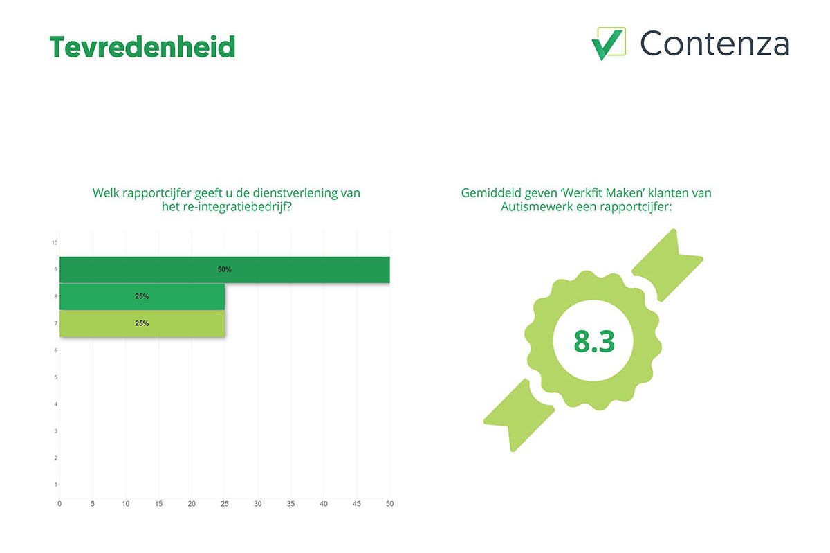 Het traject Werkfit Maken van Autismewerk krijgt een gemiddelde klanttevredenheid van 8,3 van deelnemers via UWV-trajecten.